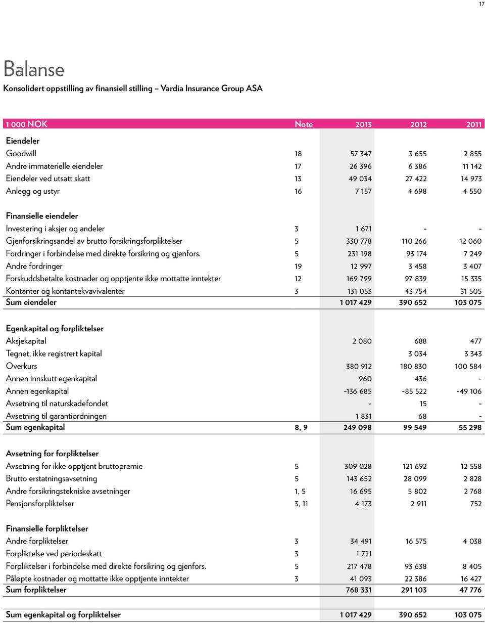 forsikringsforpliktelser 5 330 778 110 266 12 060 Fordringer i forbindelse med direkte forsikring og gjenfors.