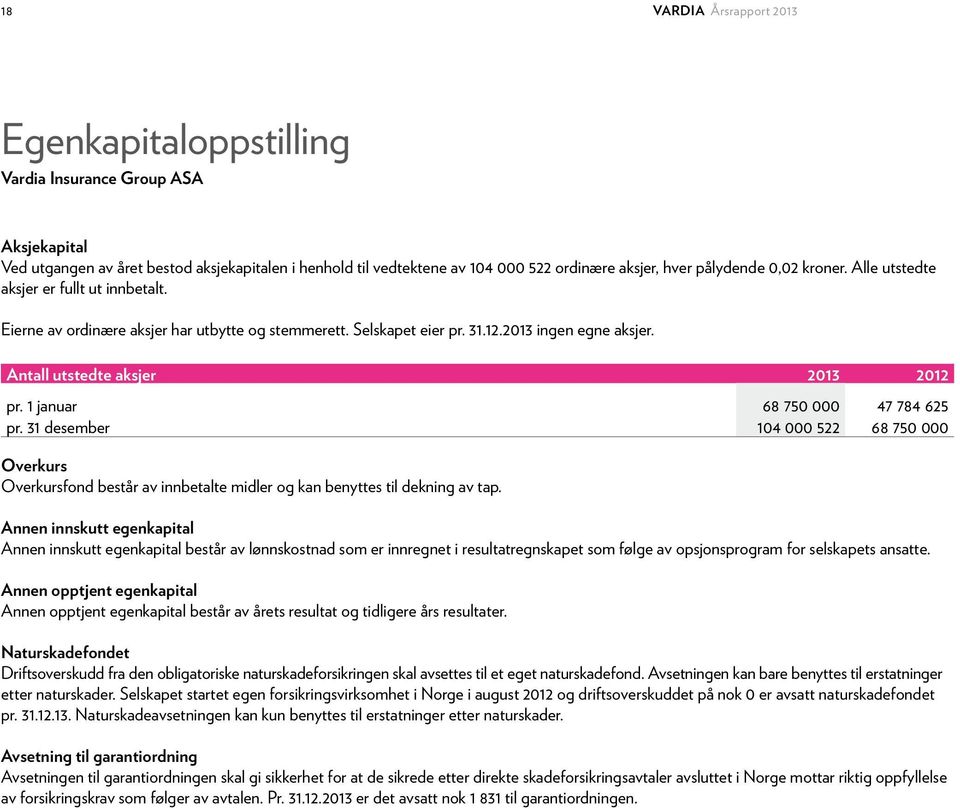 Antall utstedte aksjer 2013 2012 pr. 1 januar 68 750 000 47 784 625 pr. 31 desember 104 000 522 68 750 000 Overkurs Overkursfond består av innbetalte midler og kan benyttes til dekning av tap.