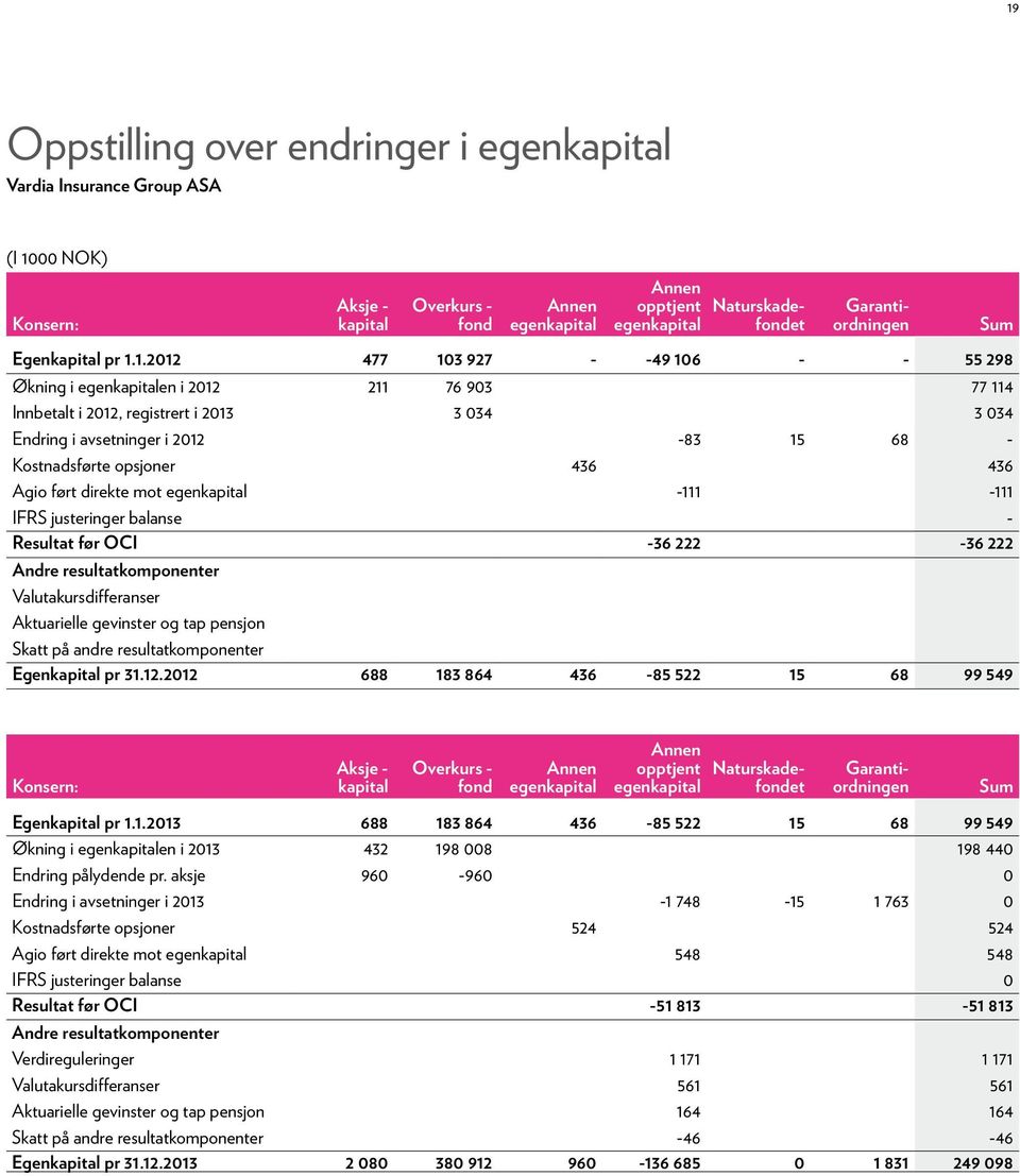 1.2012 477 103 927 - -49 106 - - 55 298 Økning i egenkapitalen i 2012 211 76 903 77 114 Innbetalt i 2012, registrert i 2013 3 034 3 034 Endring i avsetninger i 2012-83 15 68 - Kostnadsførte opsjoner