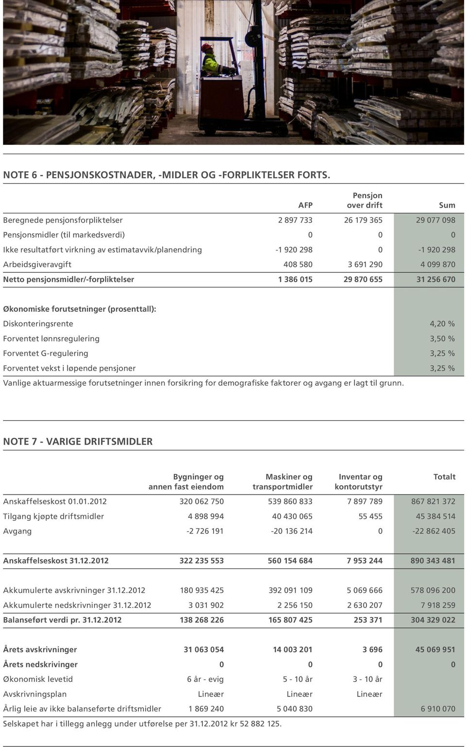 0-1 920 298 Arbeidsgiveravgift 408 580 3 691 290 4 099 870 Netto pensjonsmidler/-forpliktelser 1 386 015 29 870 655 31 256 670 Økonomiske forutsetninger (prosenttall): Diskonteringsrente 4,20 %