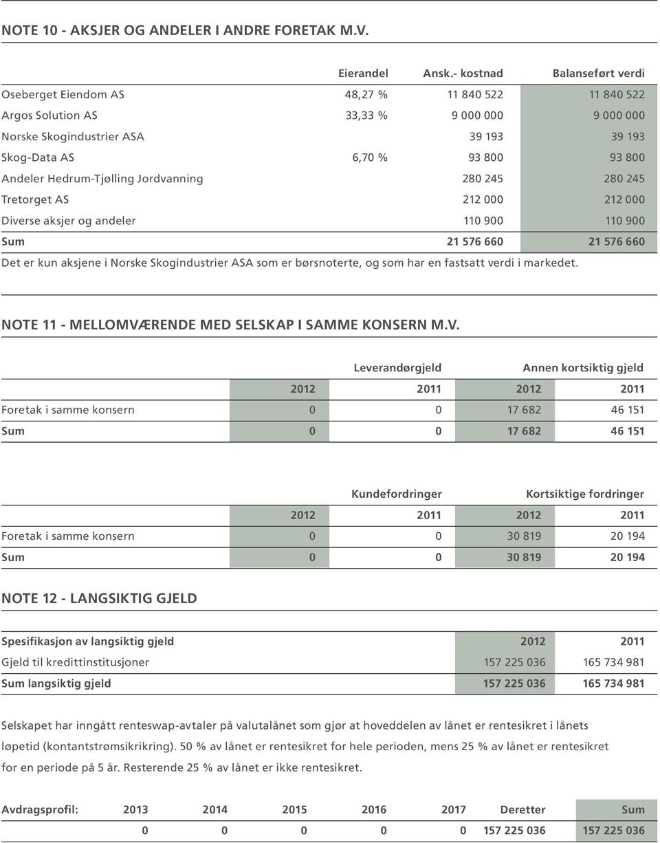 Andeler Hedrum-Tjølling Jordvanning 280 245 280 245 Tretorget AS 212 000 212 000 Diverse aksjer og andeler 110 900 110 900 Sum 21 576 660 21 576 660 Det er kun aksjene i Norske Skogindustrier ASA som