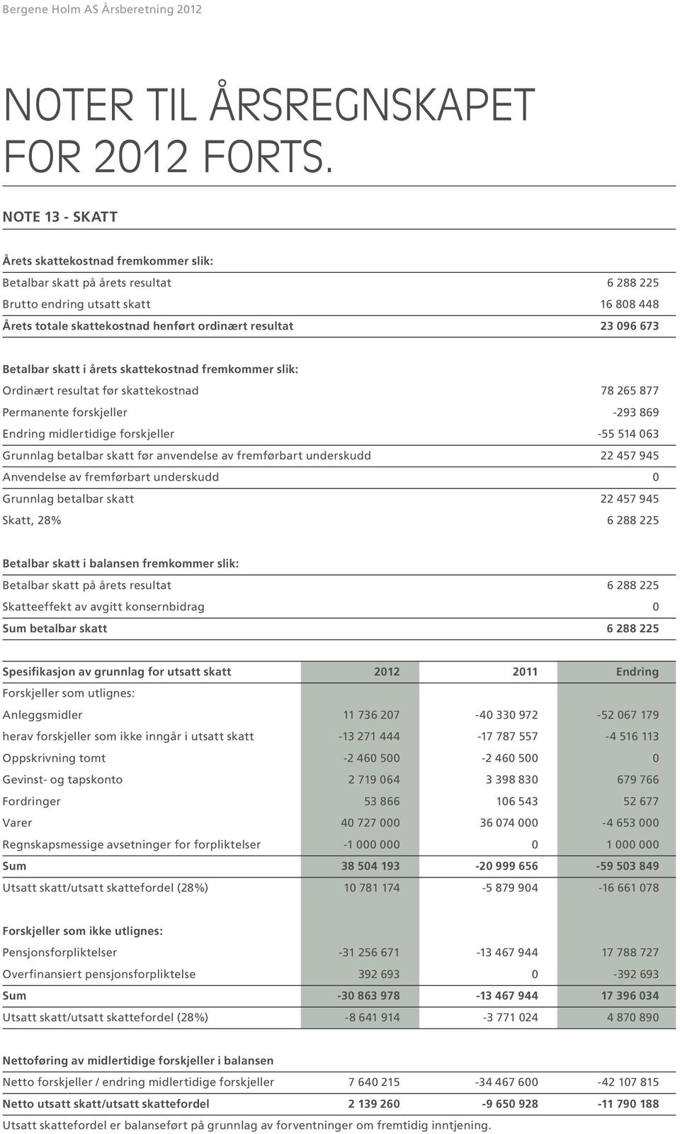 Betalbar skatt i årets skattekostnad fremkommer slik: Ordinært resultat før skattekostnad 78 265 877 Permanente forskjeller -293 869 Endring midlertidige forskjeller -55 514 063 Grunnlag betalbar