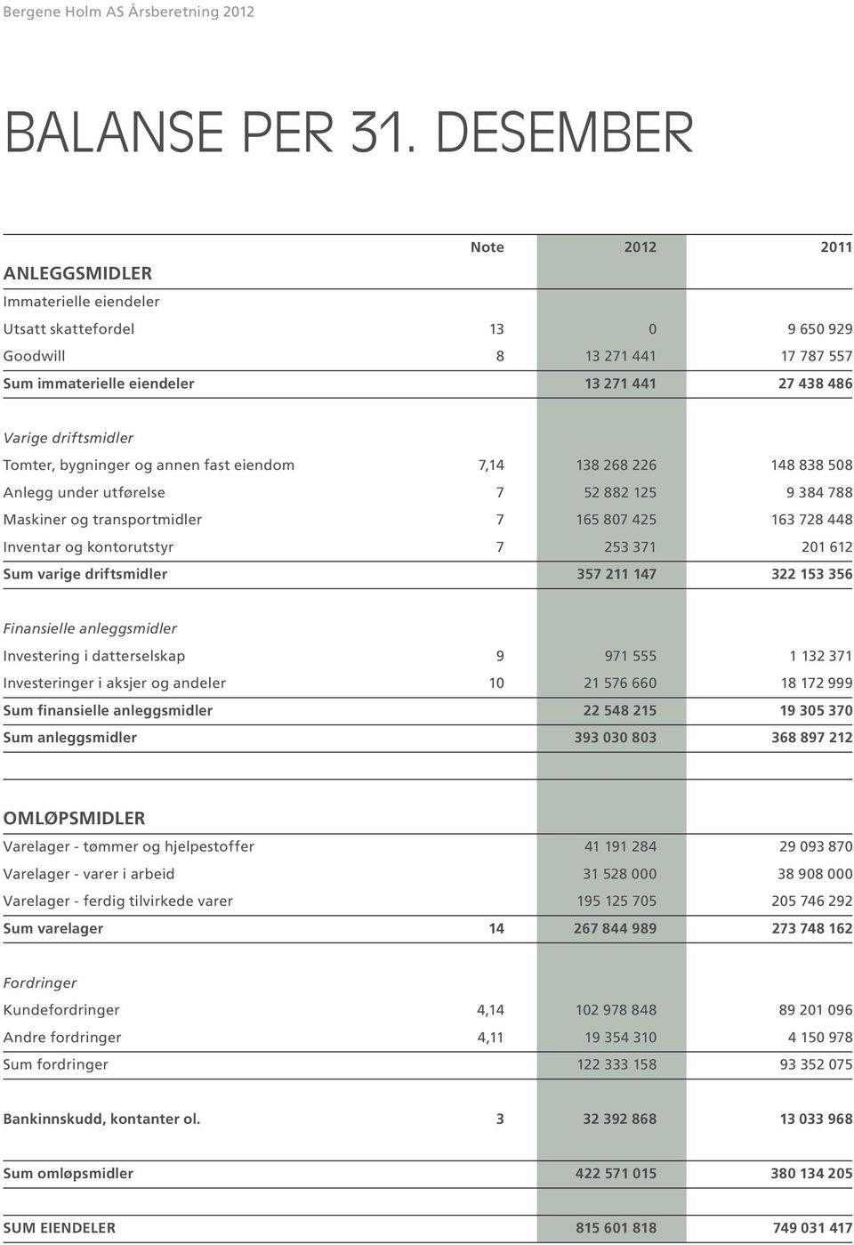 Tomter, bygninger og annen fast eiendom 7,14 138 268 226 148 838 508 Anlegg under utførelse 7 52 882 125 9 384 788 Maskiner og transportmidler 7 165 807 425 163 728 448 Inventar og kontorutstyr 7 253