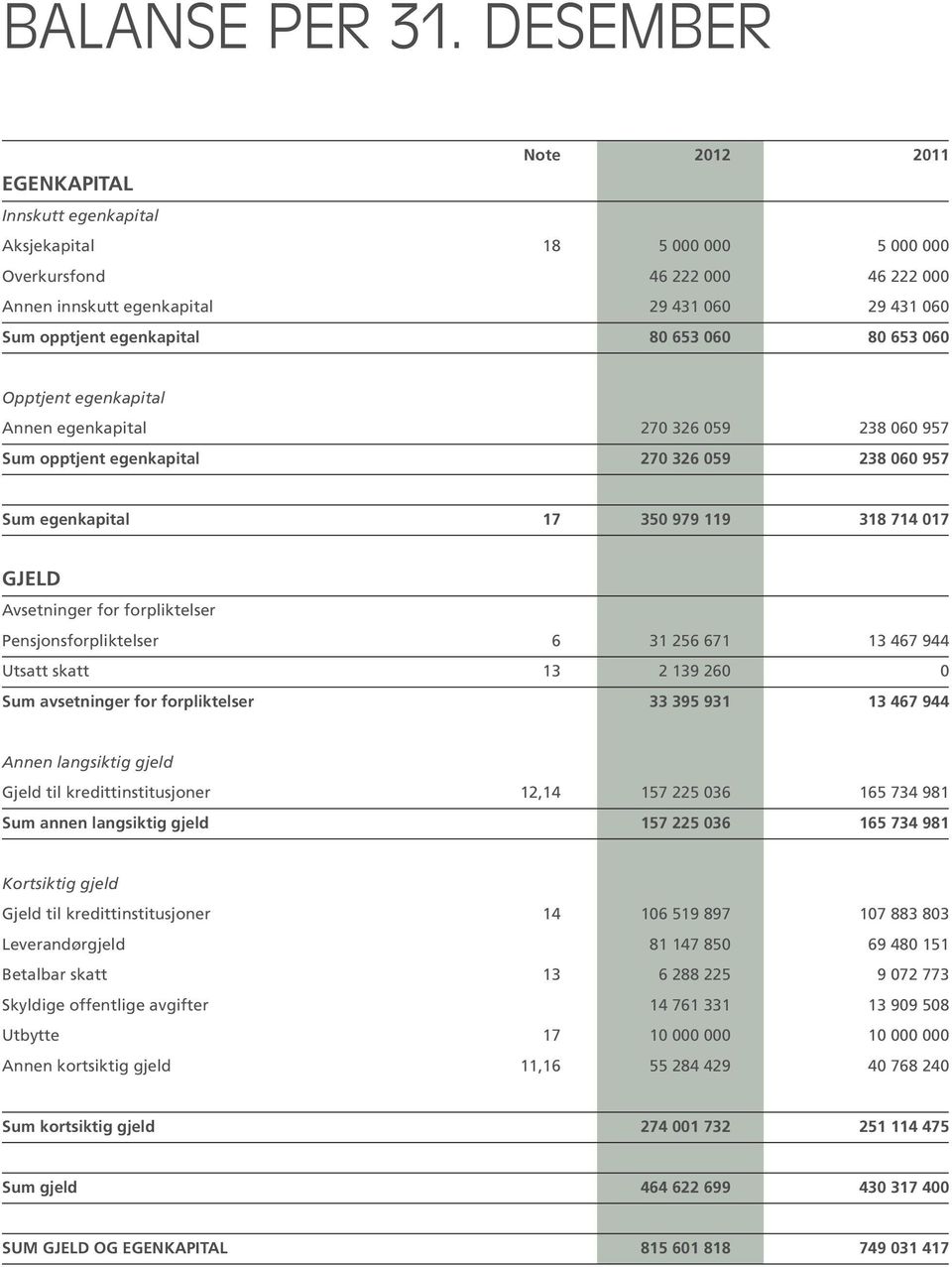 egenkapital 80 653 060 80 653 060 Opptjent egenkapital Annen egenkapital 270 326 059 238 060 957 Sum opptjent egenkapital 270 326 059 238 060 957 Sum egenkapital 17 350 979 119 318 714 017 GJELD