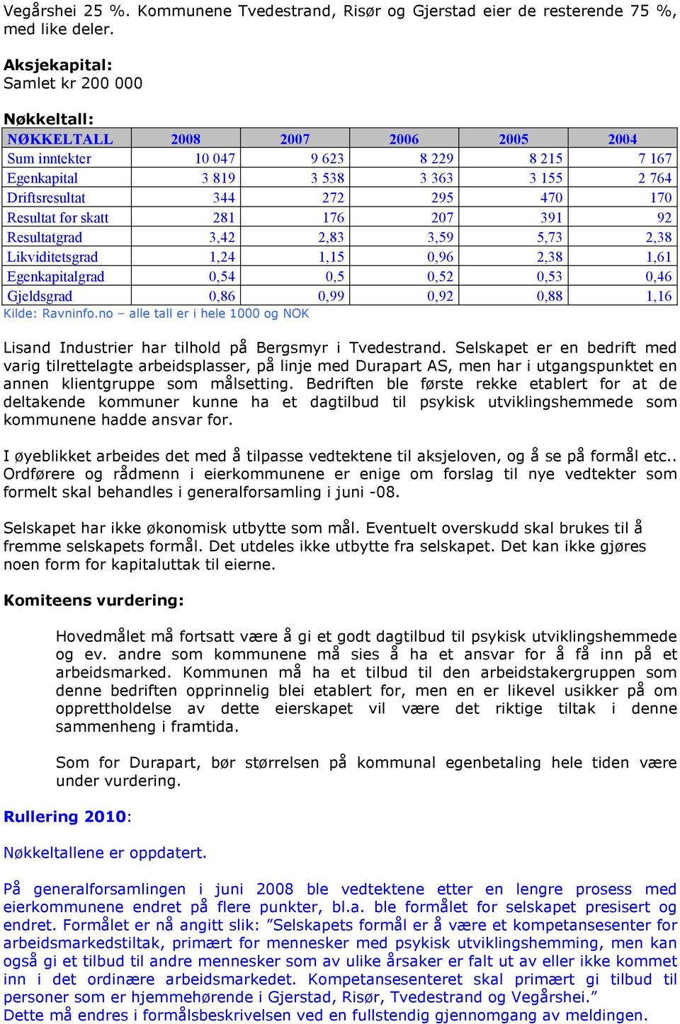 170 Resultat før skatt 281 176 207 391 92 Resultatgrad 3,42 2,83 3,59 5,73 2,38 Likviditetsgrad 1,24 1,15 0,96 2,38 1,61 Egenkapitalgrad 0,54 0,5 0,52 0,53 0,46 Gjeldsgrad 0,86 0,99 0,92 0,88 1,16