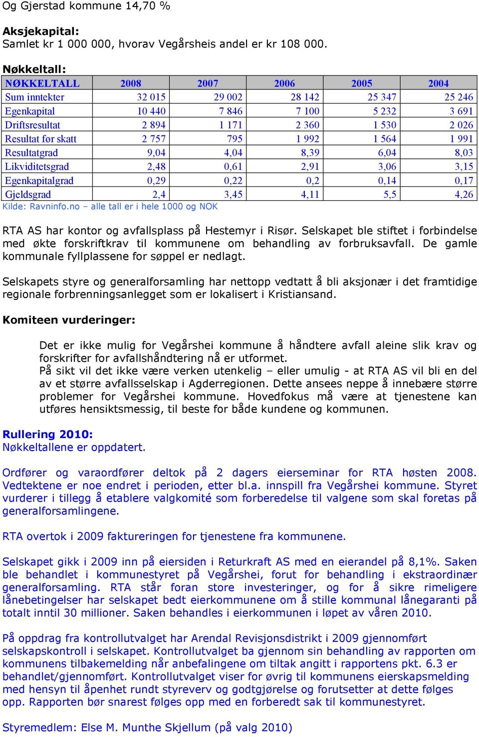 skatt 2 757 795 1 992 1 564 1 991 Resultatgrad 9,04 4,04 8,39 6,04 8,03 Likviditetsgrad 2,48 0,61 2,91 3,06 3,15 Egenkapitalgrad 0,29 0,22 0,2 0,14 0,17 Gjeldsgrad 2,4 3,45 4,11 5,5 4,26 Kilde: