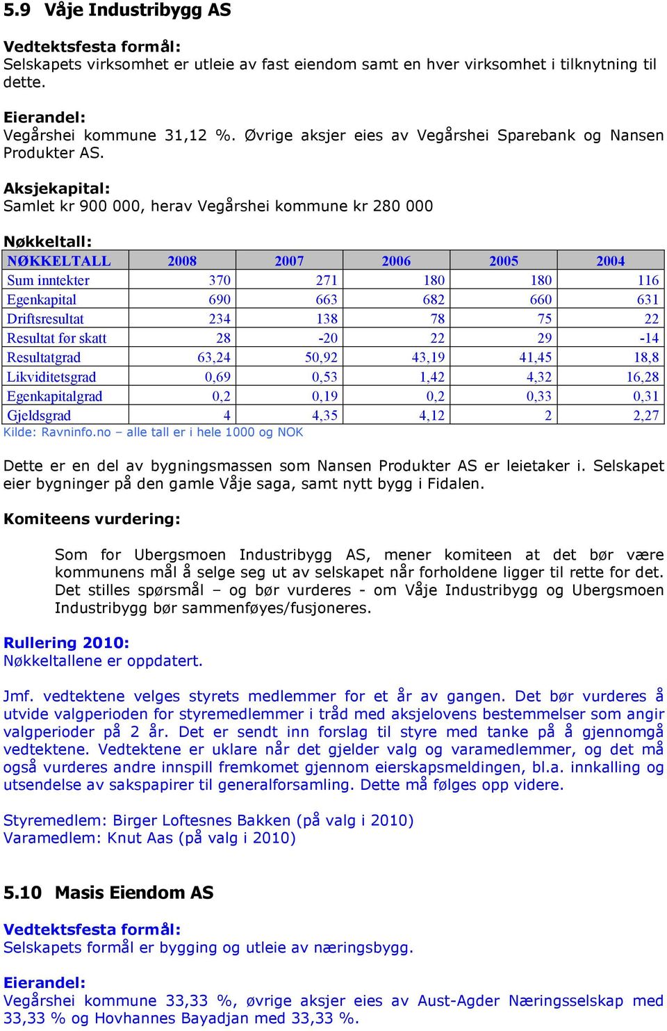 Aksjekapital: Samlet kr 900 000, herav Vegårshei kommune kr 280 000 Nøkkeltall: NØKKELTALL 2008 2007 2006 2005 2004 Sum inntekter 370 271 180 180 116 Egenkapital 690 663 682 660 631 Driftsresultat