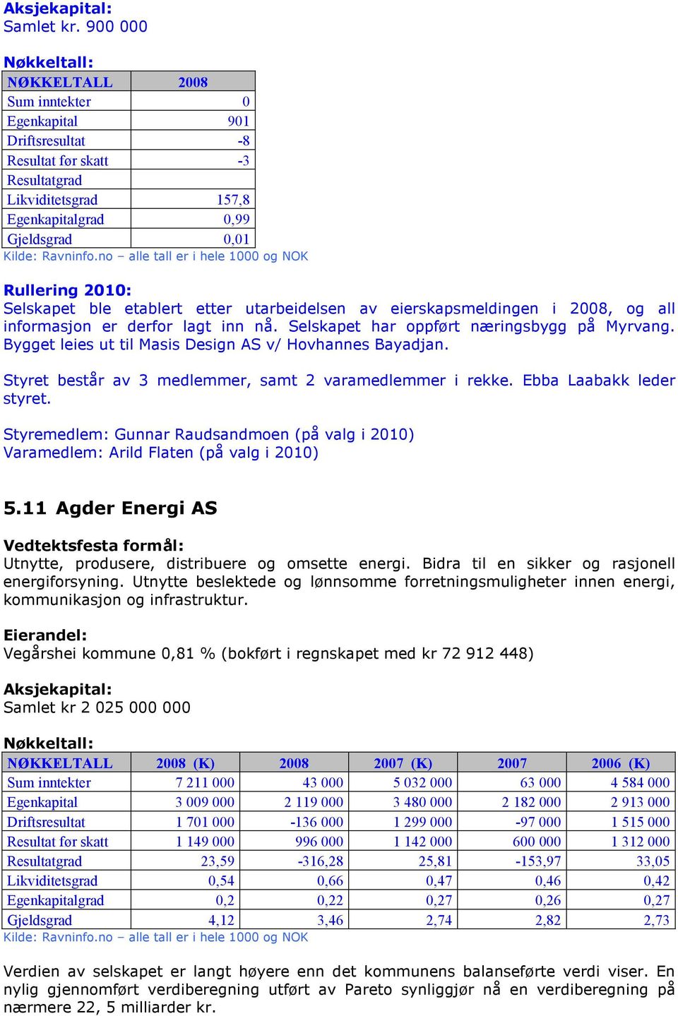 no alle tall er i hele 1000 og NOK Selskapet ble etablert etter utarbeidelsen av eierskapsmeldingen i 2008, og all informasjon er derfor lagt inn nå. Selskapet har oppført næringsbygg på Myrvang.