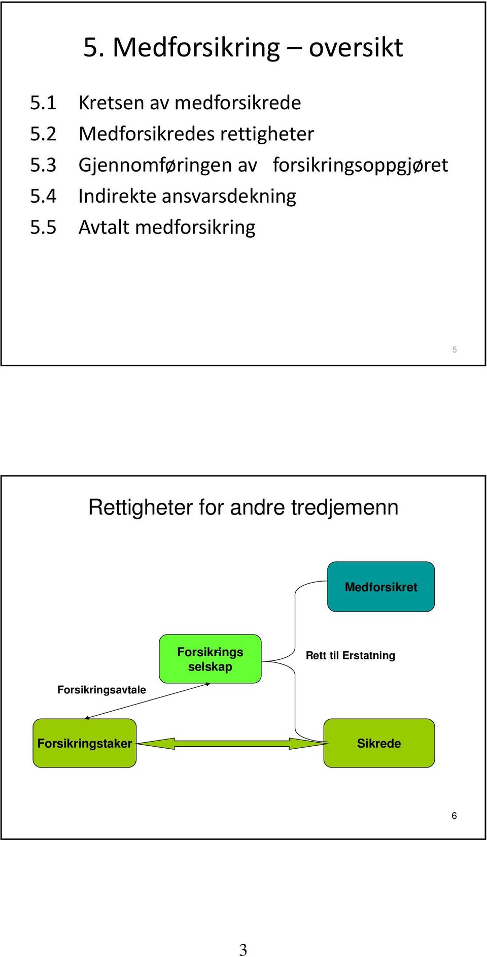 4 Indirekte ansvarsdekning 5.