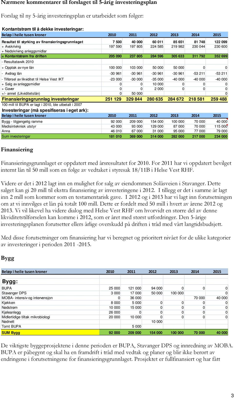 284 596 305 633 311 792 352 699 - Resultatavvik 2010 + Opptak av nye lån 100 000 103 000 50 000 50 000 0 0 - Avdrag lån -30 961-30 961-30 961-30 961-53 211-53 211 - Tilførsel av likviditet til Helse