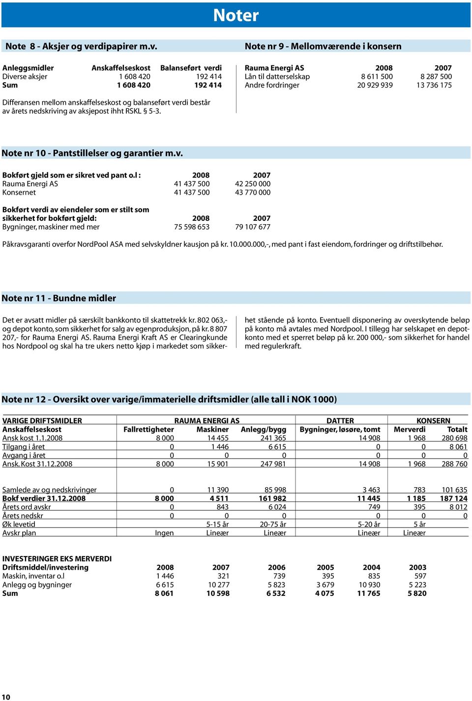 Anleggsmidler Anskaffelseskost Balanseført verdi Diverse aksjer 1 608 420 192 414 Sum 1 608 420 192 414 Note nr 9 - Mellomværende i konsern Rauma Energi AS 2008 2007 Lån til datterselskap 8 611 500 8