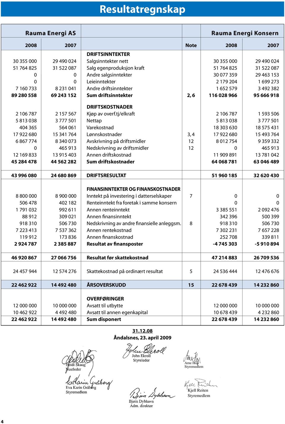 558 69 243 152 Sum driftsinntekter 2, 6 116 028 966 95 666 918 DRIFTSKOSTNADER 2 106 787 2 157 567 Kjøp av overf.