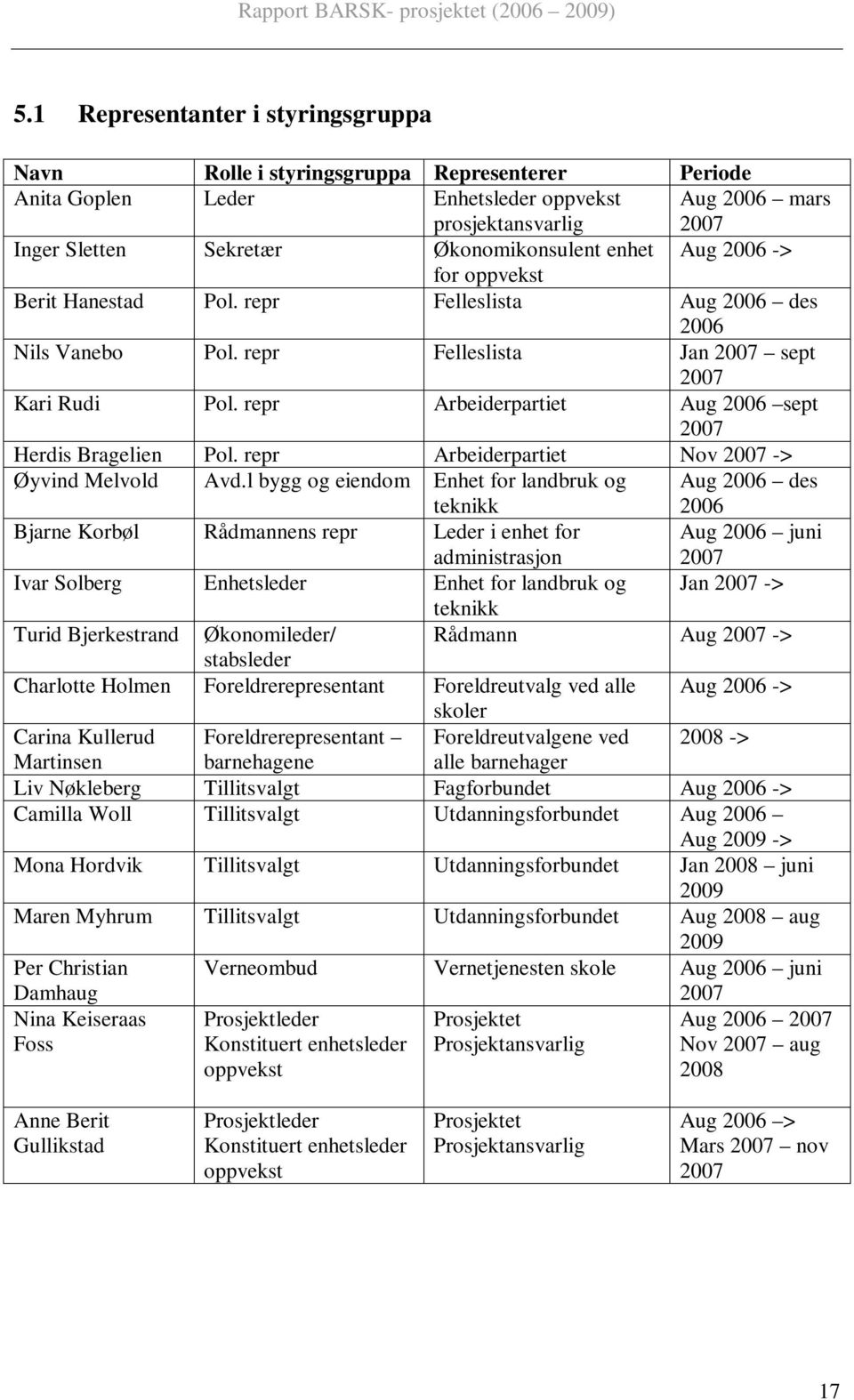 repr Arbeiderpartiet Aug 2006 sept 2007 Herdis Bragelien Pol. repr Arbeiderpartiet Nov 2007 -> Øyvind Melvold Avd.