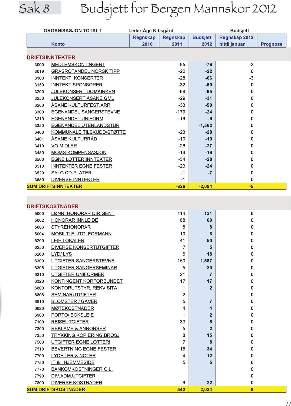 NORSK TIPP -22-22 0 3100 INNTEKT KONSERTER -28-66 -3 3150 INNTEKT SPONSORER -32-50 0 3200 JULEKONSERT DOMKIRKEN -68-65 0 3250 JULEKONSERT ÅSANE GML -29-31 0 3280 ÅSANE KULTURFEST.ARR.