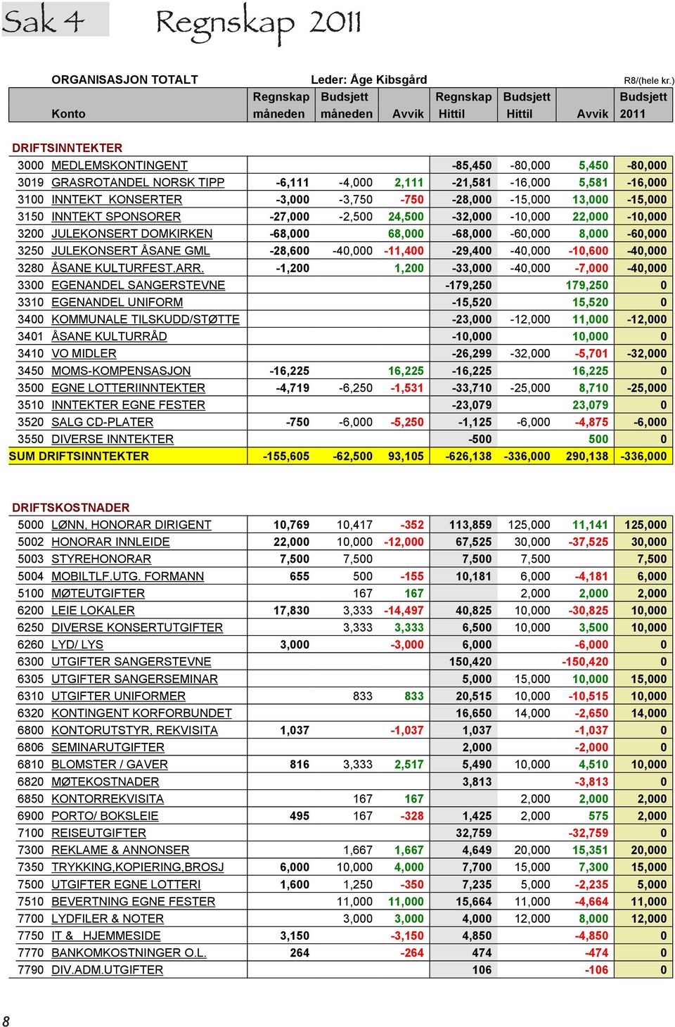 -6,111-4,000 2,111-21,581-16,000 5,581-16,000 3100 INNTEKT KONSERTER -3,000-3,750-750 -28,000-15,000 13,000-15,000 3150 INNTEKT SPONSORER -27,000-2,500 24,500-32,000-10,000 22,000-10,000 3200