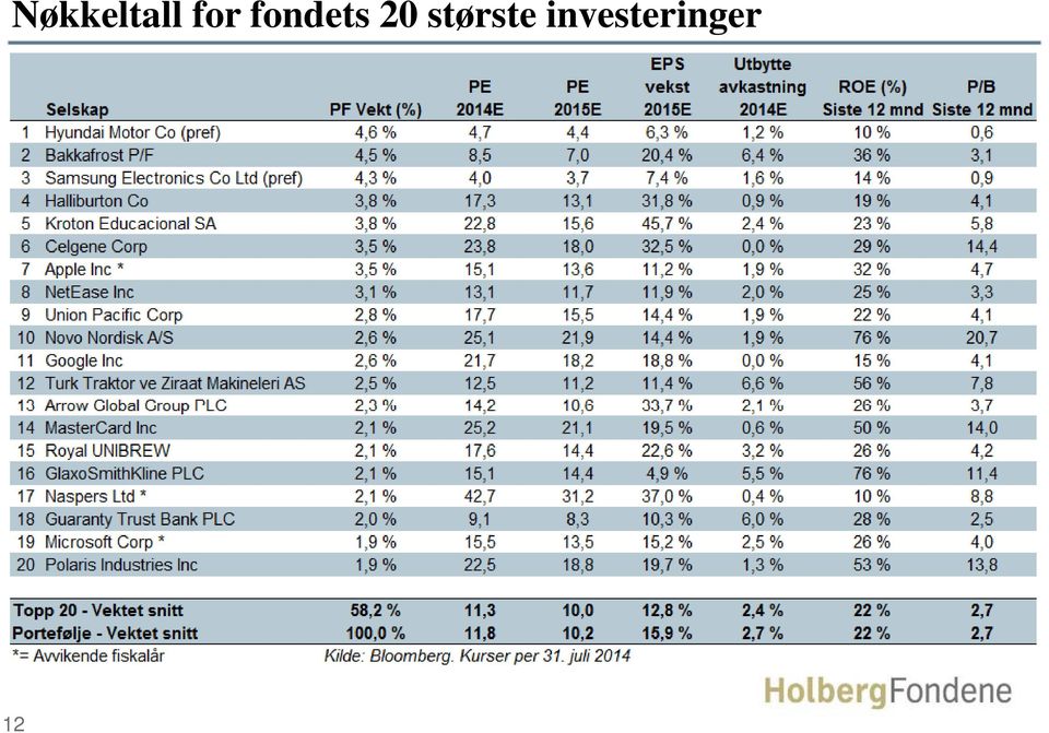 20 største