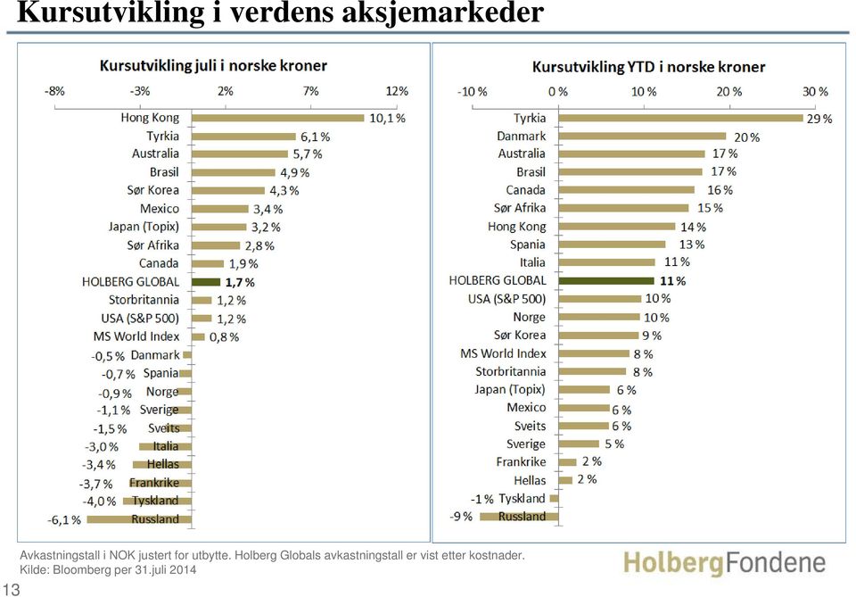 Holberg Globals avkastningstall er vist