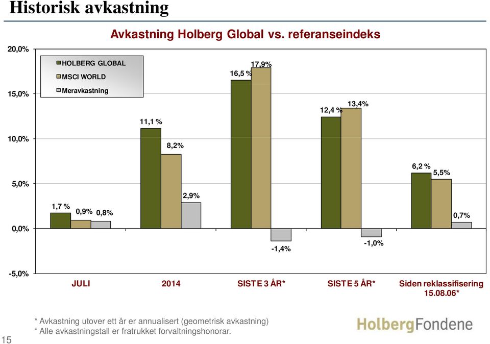 8,2% 5,0% 2,9% 6,2 % 5,5% 1,7 % 0,9% 0,8% 0,7% 0,0% -1,4% -1,0% -5,0% JULI 2014 SISTE 3 ÅR* SISTE 5 ÅR*