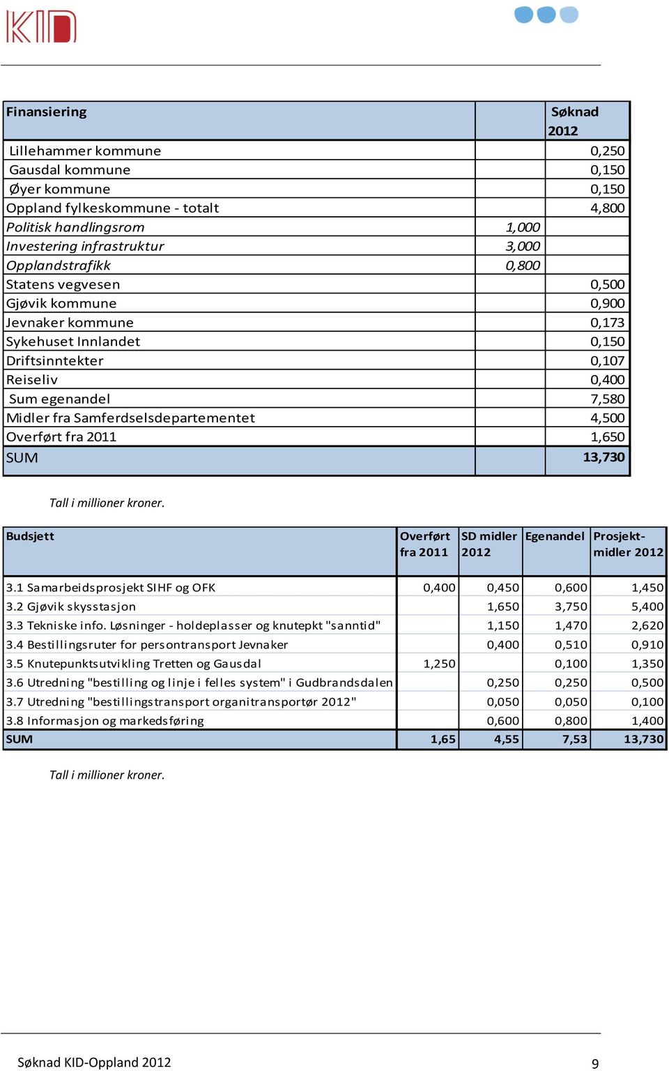 Samferdselsdepartementet 4,500 Overført fra 2011 1,650 SUM 13,730 Tall i millioner kroner. Budsjett Overført fra 2011 SD midler 2012 Egenandel Prosjektmidler 2012 3.