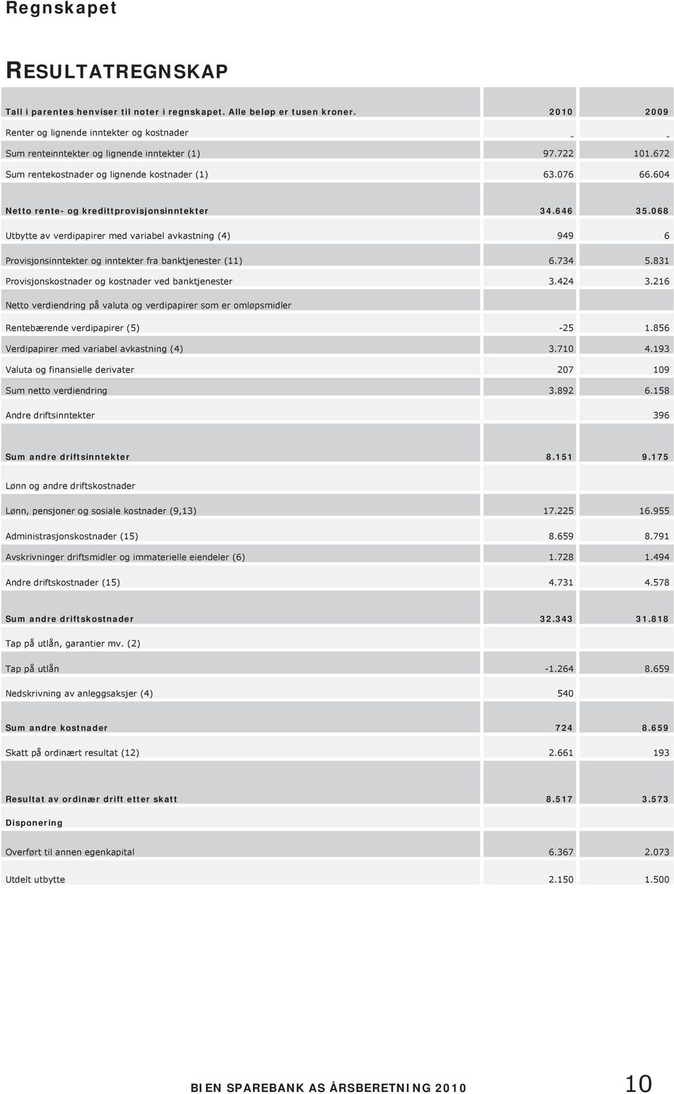 604 Netto rente- og kredittprovisjonsinntekter 34.646 35.068 Utbytte av verdipapirer med variabel avkastning (4) 949 6 Provisjonsinntekter og inntekter fra banktjenester (11) 6.734 5.