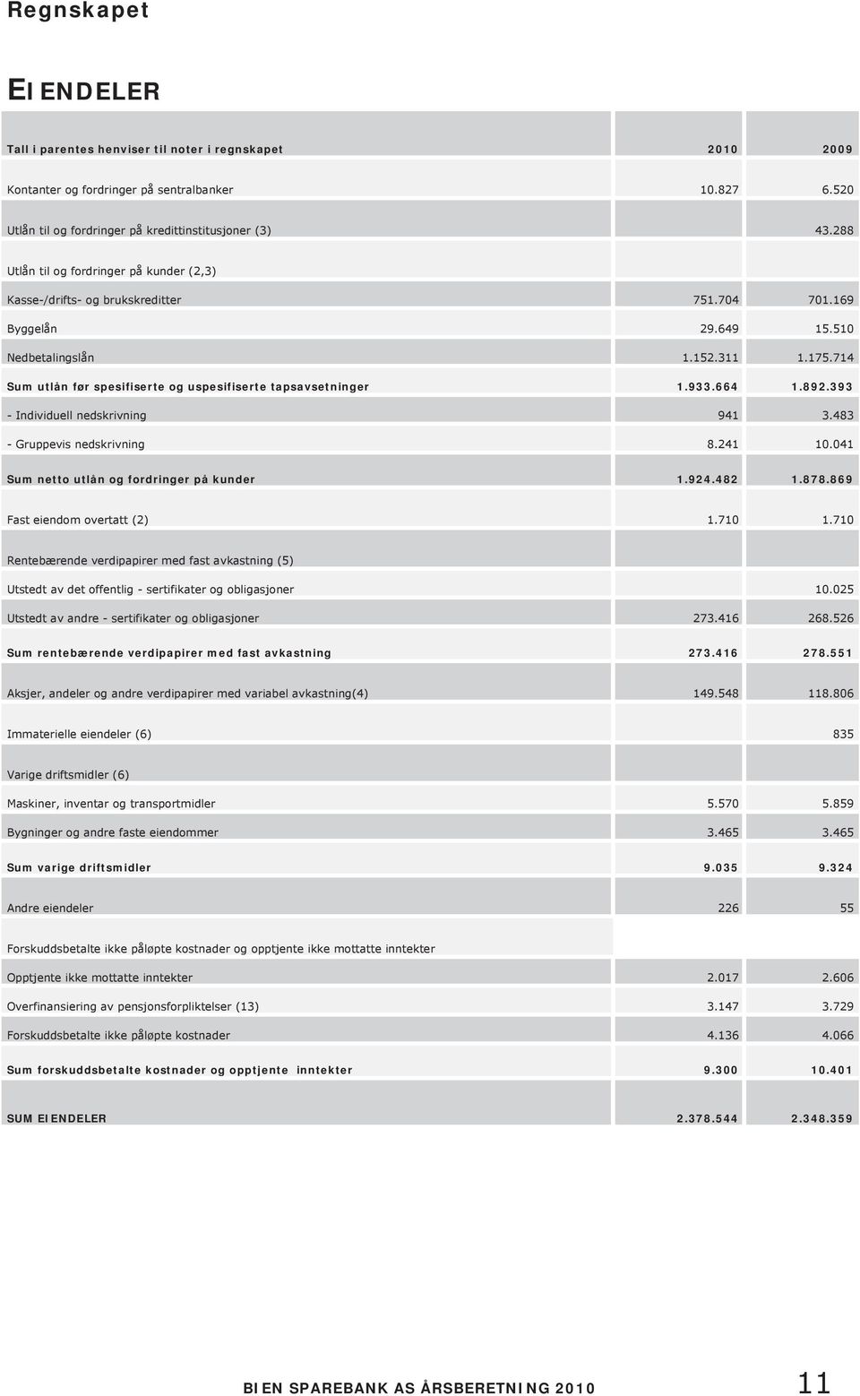 714 Sum utlån før spesifiserte og uspesifiserte tapsavsetninger 1.933.664 1.892.393 - Individuell nedskrivning 941 3.483 - Gruppevis nedskrivning 8.241 10.