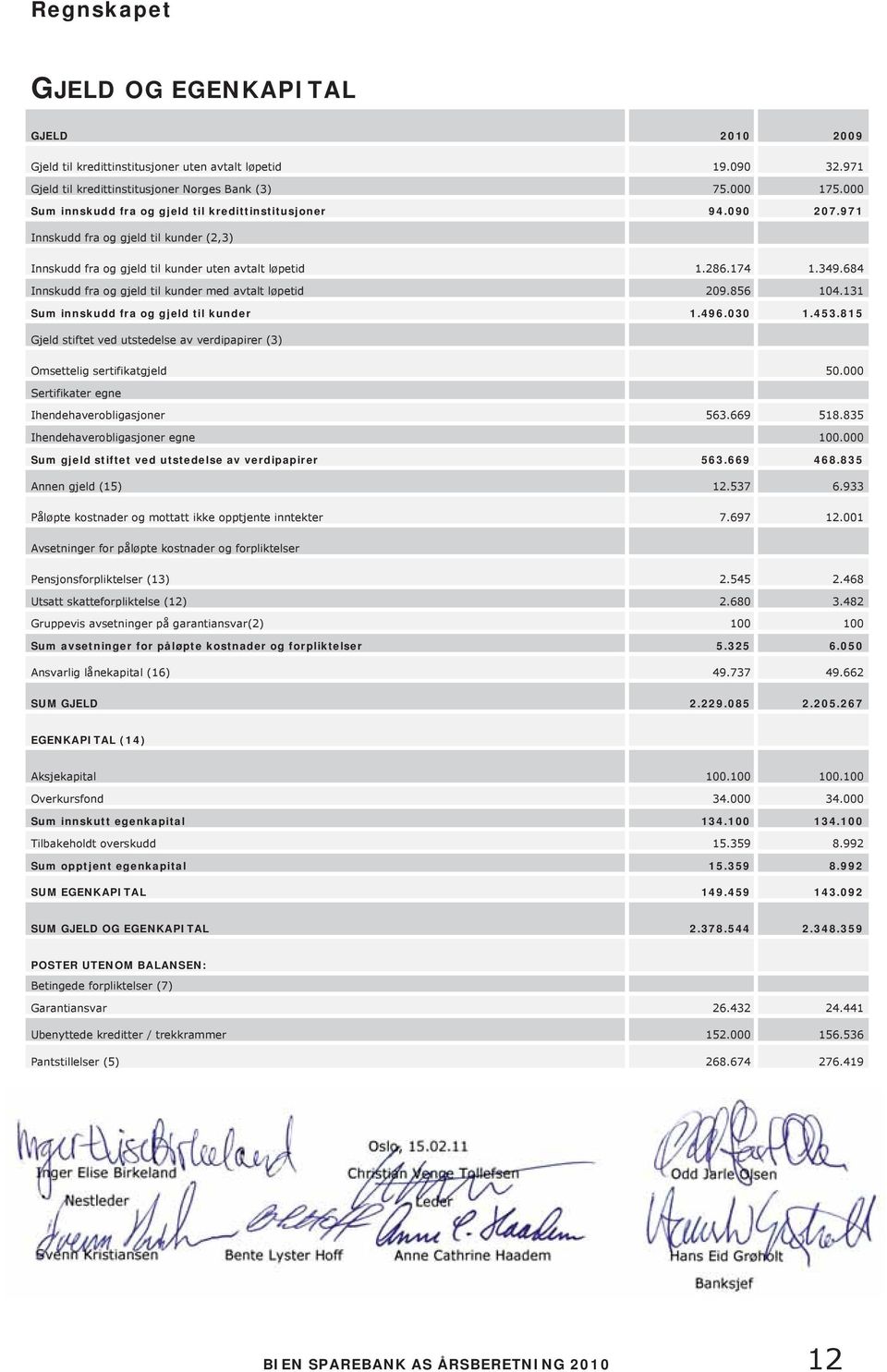 684 Innskudd fra og gjeld til kunder med avtalt løpetid 209.856 104.131 Sum innskudd fra og gjeld til kunder 1.496.030 1.453.