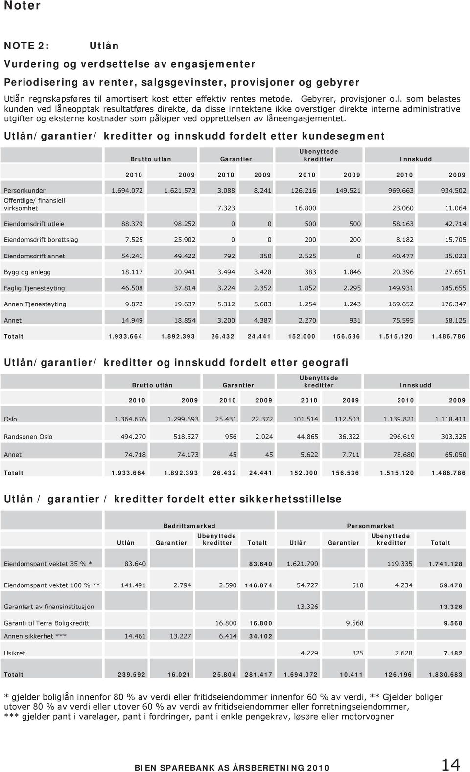 som belastes kunden ved låneopptak resultatføres direkte, da disse inntektene ikke overstiger direkte interne administrative utgifter og eksterne kostnader som påløper ved opprettelsen av