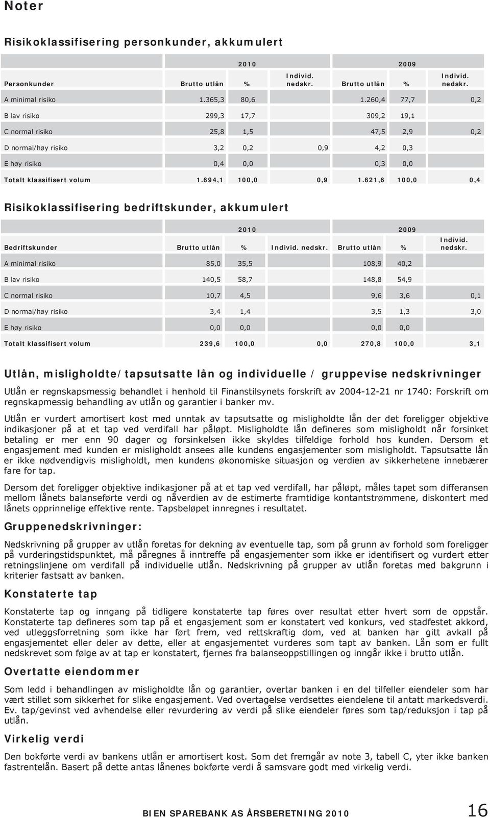 694,1 100,0 0,9 1.621,6 100,0 0,4 Risikoklassifisering bedriftskunder, akkumulert 2010 2009 Bedriftskunder Brutto utlån % Individ. nedskr.