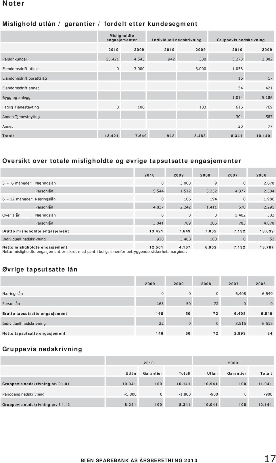 186 Faglig Tjenesteyting 0 106 103 616 769 Annen Tjenesteyting 304 587 Annet 20 77 Totalt 13.421 7.649 942 3.483 8.341 10.