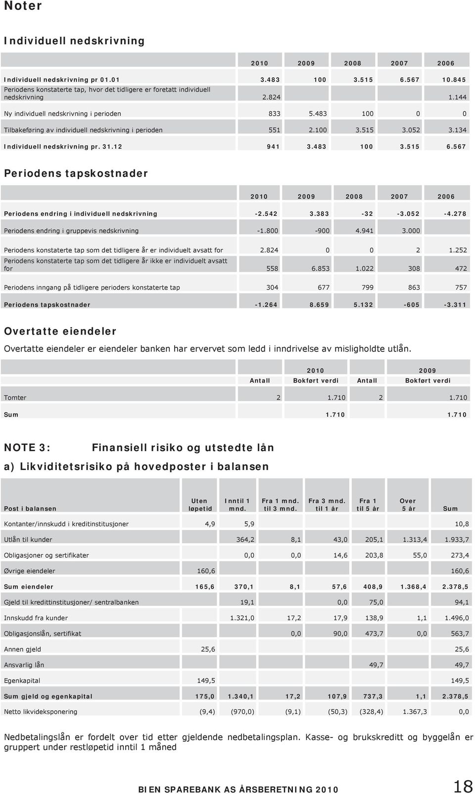 483 100 0 0 Tilbakeføring av individuell nedskrivning i perioden 551 2.100 3.515 3.052 3.134 Individuell nedskrivning pr. 31.12 941 3.483 100 3.515 6.