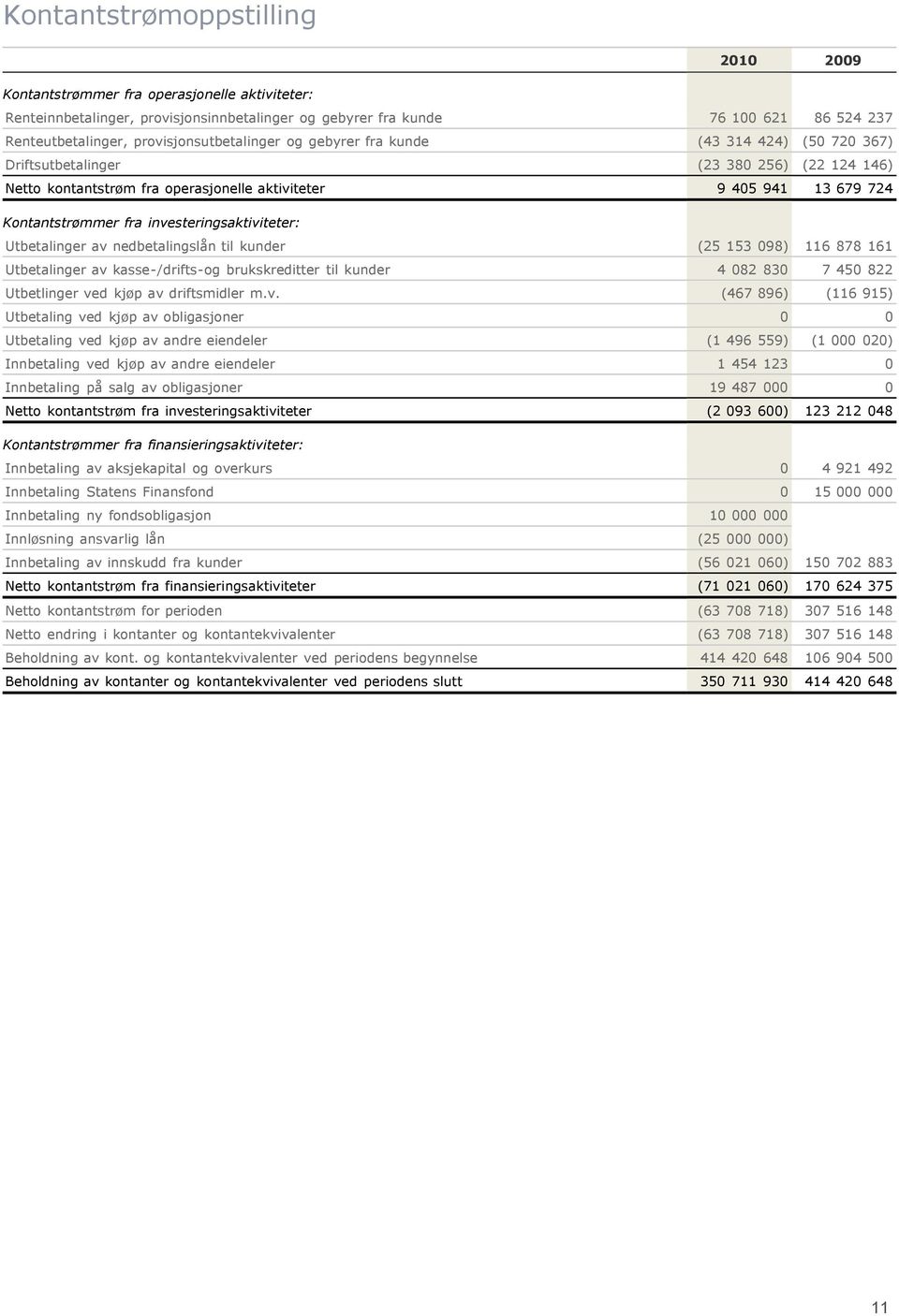 Kontantstrømmer fra investeringsaktiviteter: Utbetalinger av nedbetalingslån til kunder (25 153 098) 116 878 161 Utbetalinger av kasse-/drifts-og brukskreditter til kunder 4 082 830 7 450 822