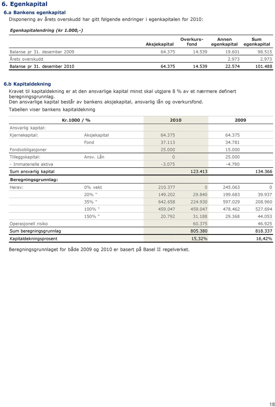 574 101.488 6.b Kapitaldekning Kravet til kapitaldekning er at den ansvarlige kapital minst skal utgjøre 8 % av et nærmere definert beregningsgrunnlag.