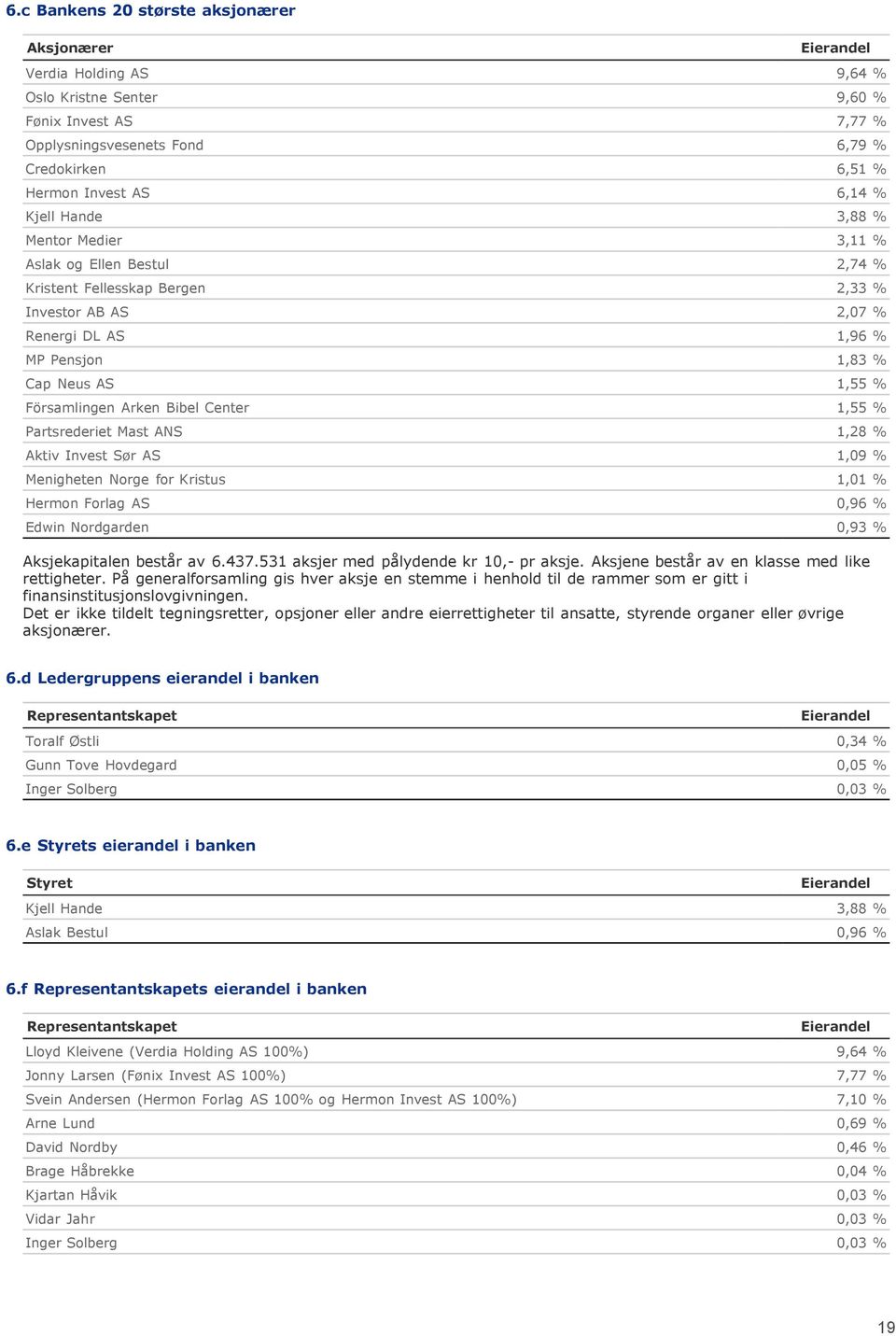 Församlingen Arken Bibel Center 1,55 % Partsrederiet Mast ANS 1,28 % Aktiv Invest Sør AS 1,09 % Menigheten Norge for Kristus 1,01 % Hermon Forlag AS 0,96 % Edwin Nordgarden 0,93 % Aksjekapitalen