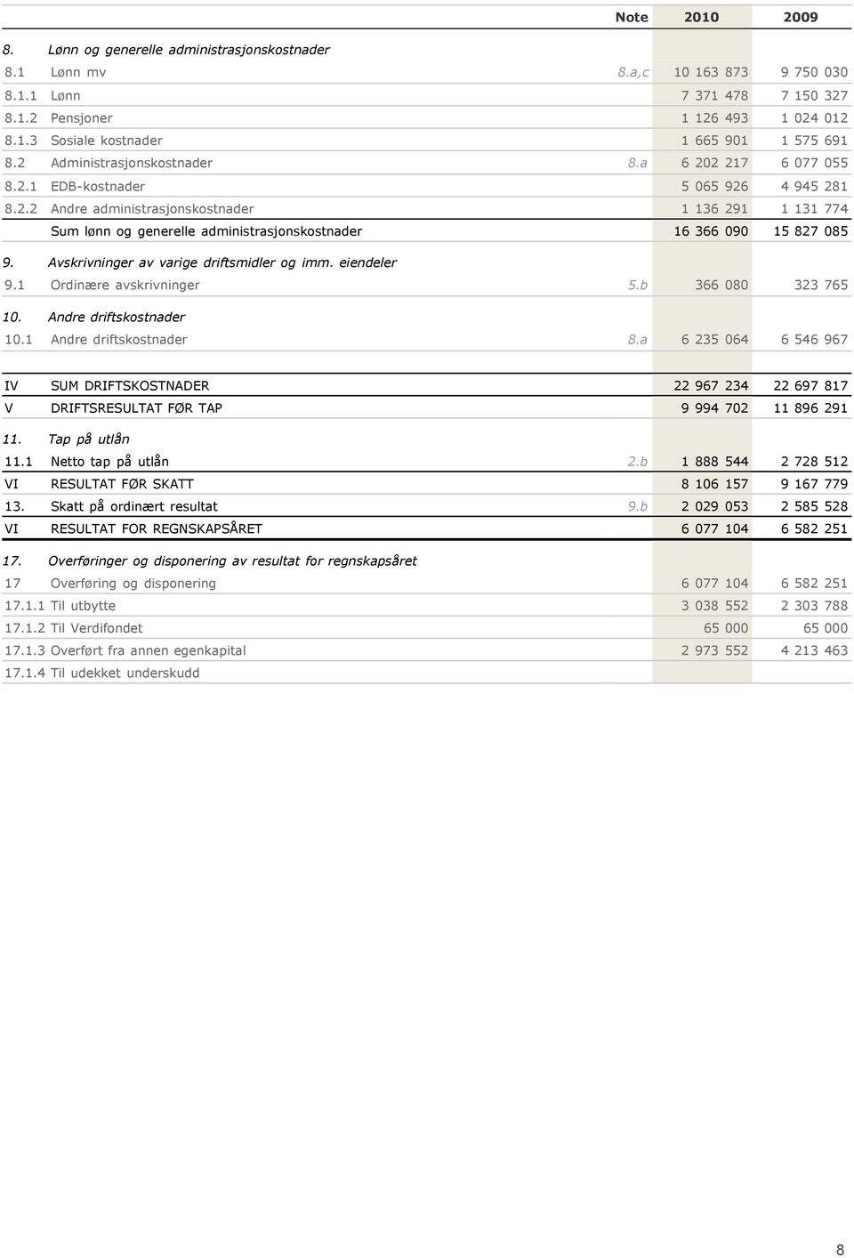 Avskrivninger av varige driftsmidler og imm. eiendeler 9.1 Ordinære avskrivninger 5.b 366 080 323 765 10. Andre driftskostnader 10.1 Andre driftskostnader 8.