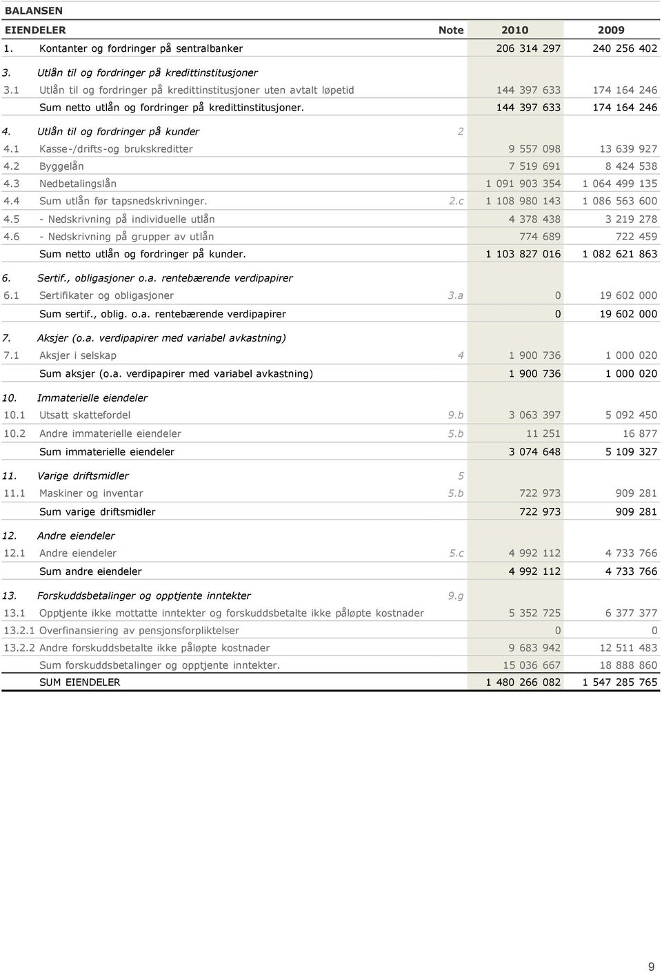 Utlån til og fordringer på kunder 2 4.1 Kasse-/drifts-og brukskreditter 9 557 098 13 639 927 4.2 Byggelån 7 519 691 8 424 538 4.3 Nedbetalingslån 1 091 903 354 1 064 499 135 4.