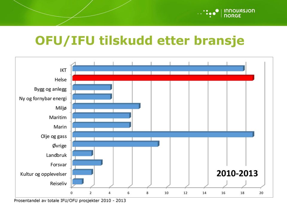 Landbruk Forsvar Kultur og opplevelser Reiseliv 2010-2013 0 2 4