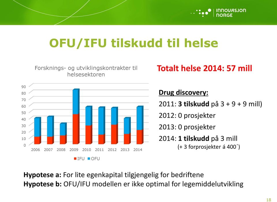 2012: 0 prosjekter 2013: 0 prosjekter 2014: 1 tilskudd på 3 mill (+ 3 forprosjekter á 400 ) IFU OFU Hypotese a: For