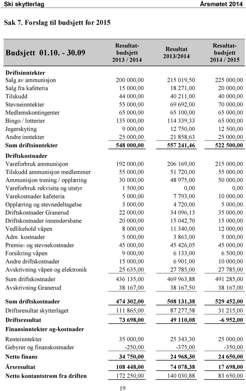 Tilskudd 44 000,00 40 211,00 40 000,00 Stevneinntekter 55 000,00 69 692,00 70 000,00 Medlemskontingenter 65 000,00 65 100,00 65 000,00 Bingo / lotterier 135 000,00 114 339,33 65 000,00 Jegerskyting 9