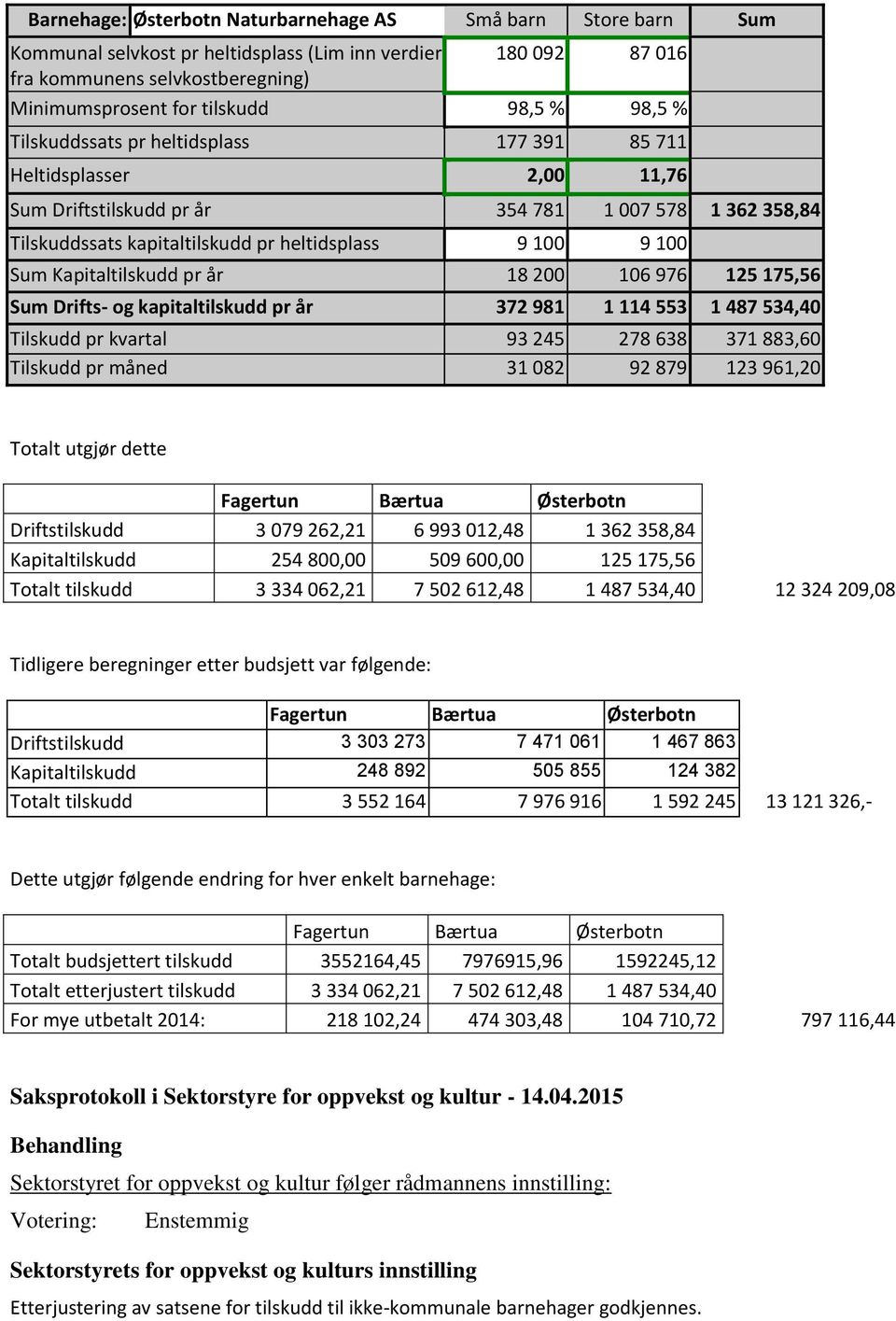 Kapitaltilskudd pr år 18 200 106 976 125 175,56 Sum Drifts- og kapitaltilskudd pr år 372 981 1 114 553 1 487 534,40 Tilskudd pr kvartal 93 245 278 638 371 883,60 Tilskudd pr måned 31 082 92 879 123