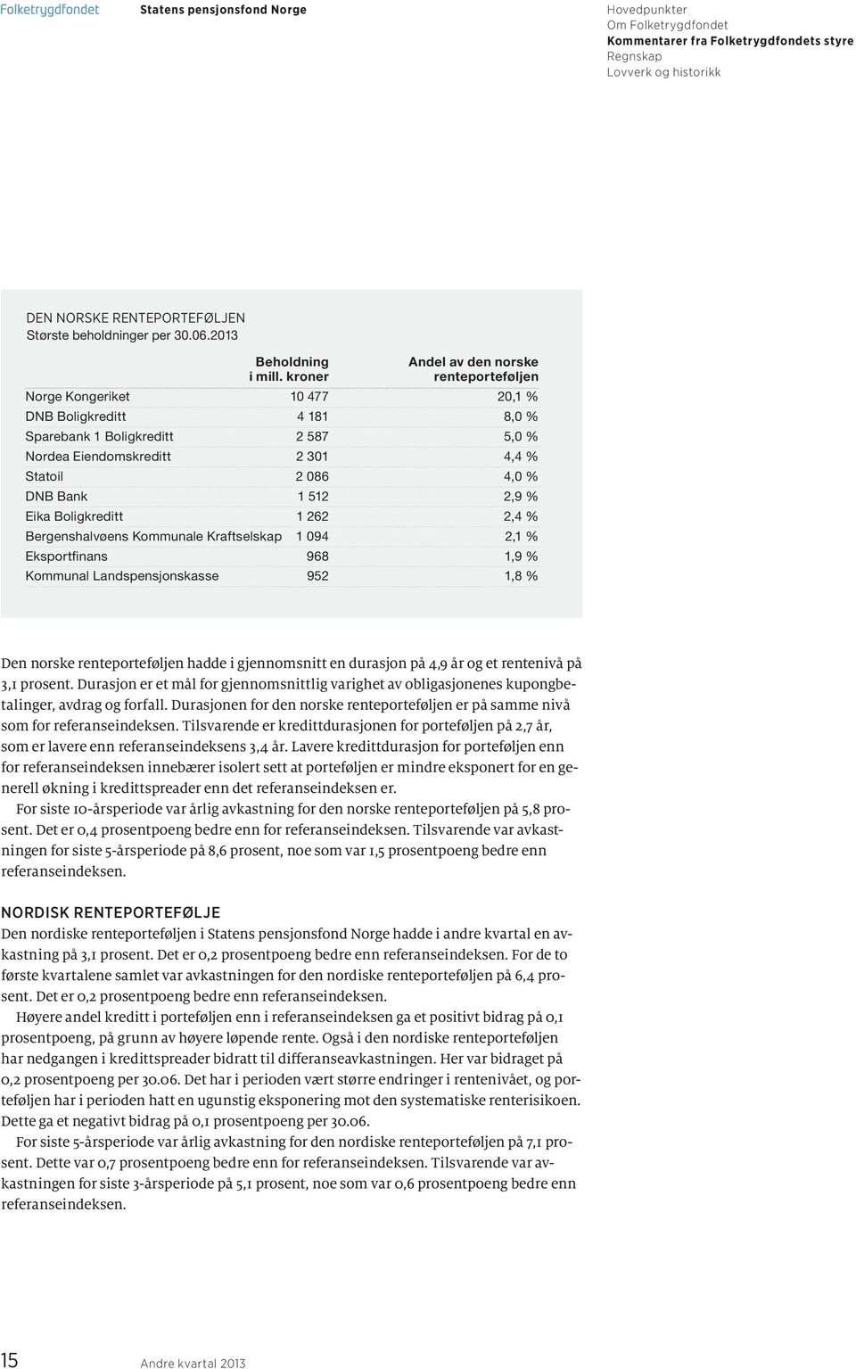 Bank 1 512 2,9 % Eika Boligkreditt 1 262 2,4 % Bergenshalvøens Kommunale Kraftselskap 1 094 2,1 % Eksportfinans 968 1,9 % Kommunal Landspensjonskasse 952 1,8 % Den norske renteporteføljen hadde i