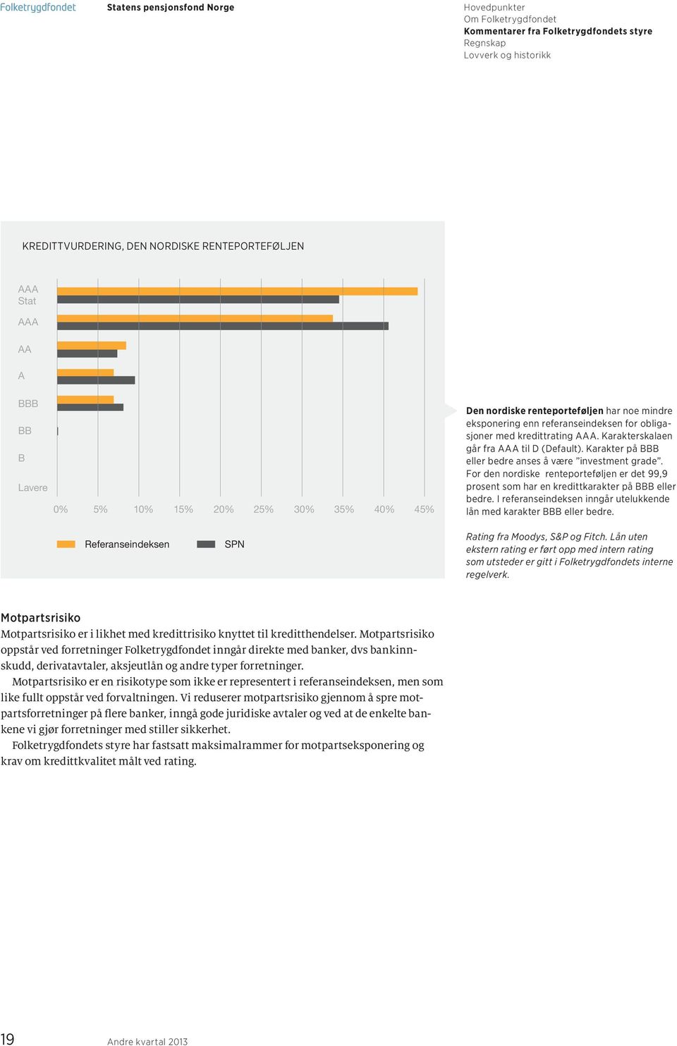 For den nordiske renteporteføljen er det 99,9 prosent som har en kredittkarakter på BBB eller bedre. I referanseindeksen inngår utelukkende lån med karakter BBB eller bedre.