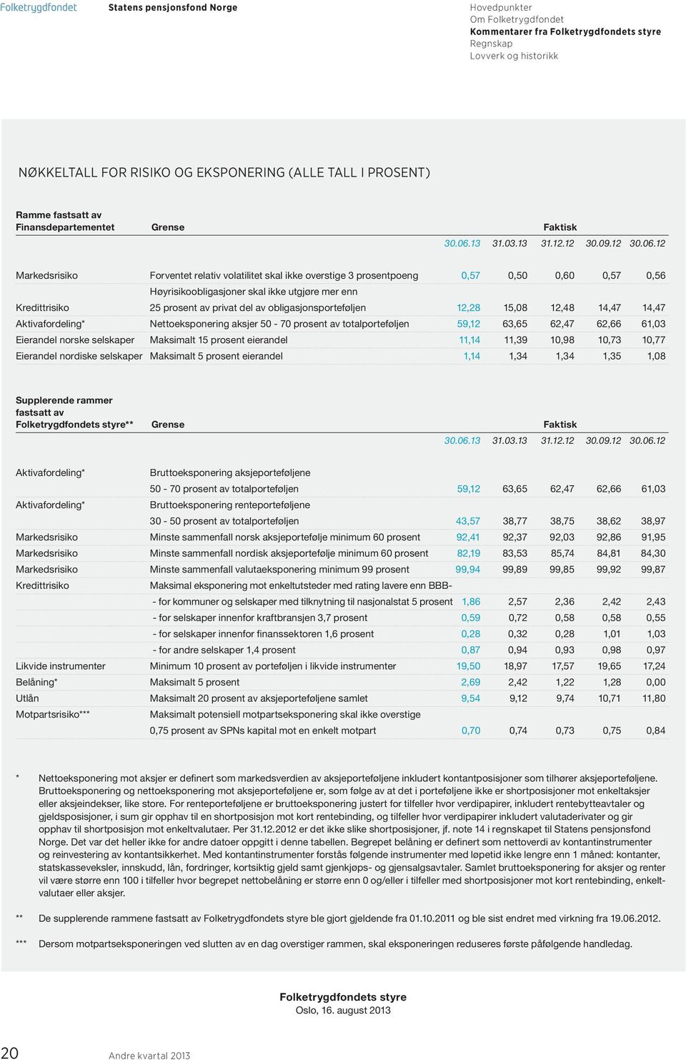 12 Markedsrisiko Forventet relativ volatilitet skal ikke overstige 3 prosentpoeng 0,57 0,50 0,60 0,57 0,56 Høyrisikoobligasjoner skal ikke utgjøre mer enn Kredittrisiko 25 prosent av privat del av