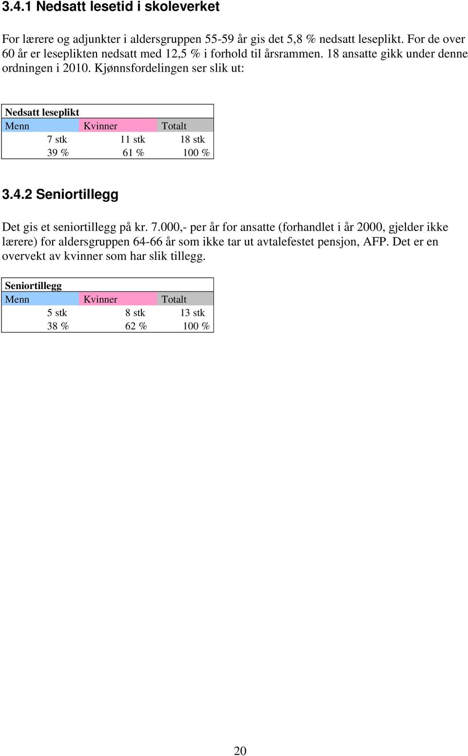 Kjønnsfordelingen ser slik ut: Nedsatt leseplikt Menn Kvinner Totalt 7 