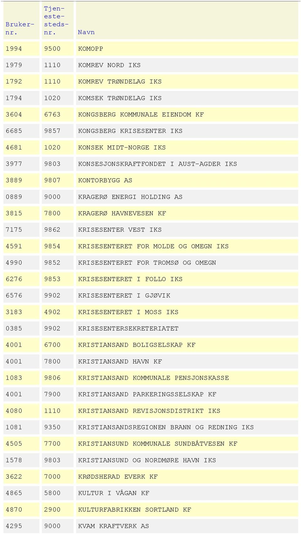 KRISESENTERET FOR MOLDE OG OMEGN IKS 4990 9852 KRISESENTERET FOR TROMSØ OG OMEGN 6276 9853 KRISESENTERET I FOLLO IKS 6576 9902 KRISESENTERET I GJØVIK 3183 4902 KRISESENTERET I MOSS IKS 0385 9902