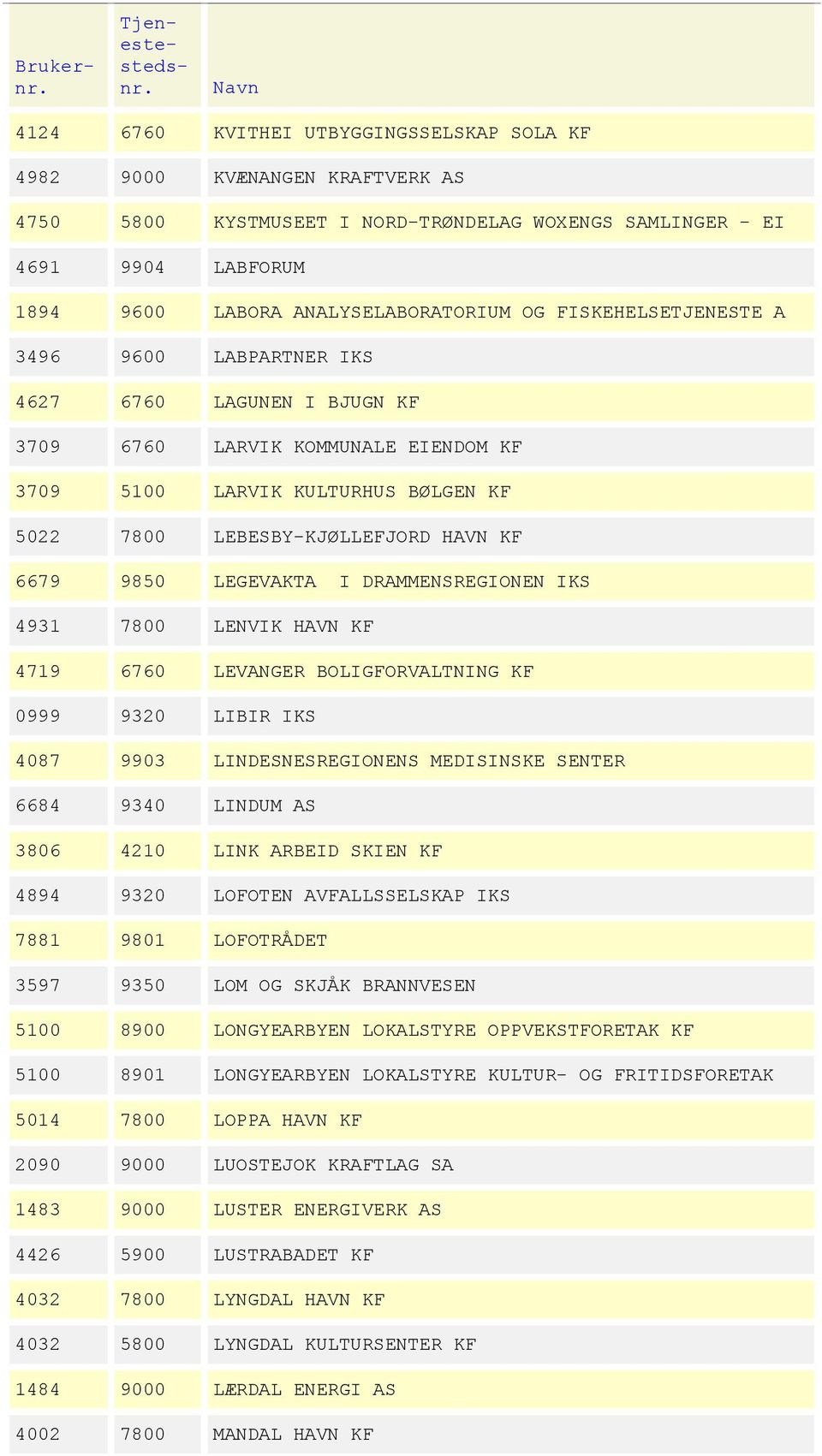 LEGEVAKTA I DRAMMENSREGIONEN IKS 4931 7800 LENVIK HAVN KF 4719 6760 LEVANGER BOLIGFORVALTNING KF 0999 9320 LIBIR IKS 4087 9903 LINDESNESREGIONENS MEDISINSKE SENTER 6684 9340 LINDUM AS 3806 4210 LINK