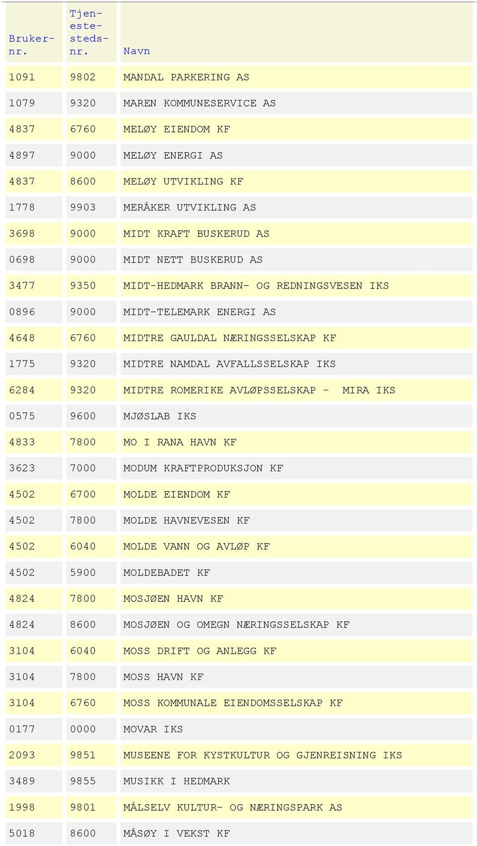 AVFALLSSELSKAP IKS 6284 9320 MIDTRE ROMERIKE AVLØPSSELSKAP - MIRA IKS 0575 9600 MJØSLAB IKS 4833 7800 MO I RANA HAVN KF 3623 7000 MODUM KRAFTPRODUKSJON KF 4502 6700 MOLDE EIENDOM KF 4502 7800 MOLDE