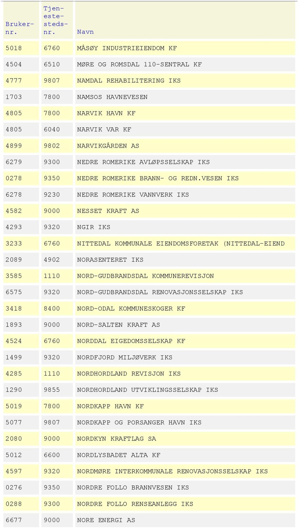 VESEN IKS 6278 9230 NEDRE ROMERIKE VANNVERK IKS 4582 9000 NESSET KRAFT AS 4293 9320 NGIR IKS 3233 6760 NITTEDAL KOMMUNALE EIENDOMSFORETAK (NITTEDAL-EIEND 2089 4902 NORASENTERET IKS 3585 1110