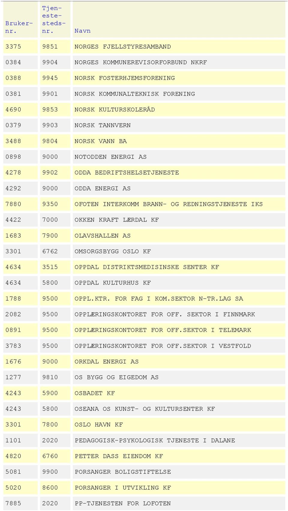 OKKEN KRAFT LÆRDAL KF 1683 7900 OLAVSHALLEN AS 3301 6762 OMSORGSBYGG OSLO KF 4634 3515 OPPDAL DISTRIKTSMEDISINSKE SENTER KF 4634 5800 OPPDAL KULTURHUS KF 1788 9500 OPPL.KTR. FOR FAG I KOM.SEKTOR N-TR.