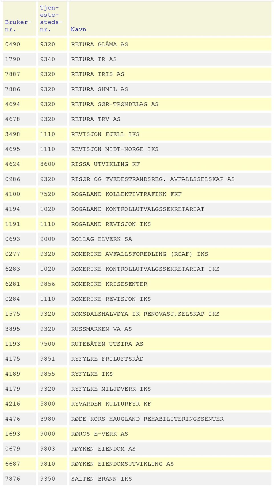 AVFALLSSELSKAP AS 4100 7520 ROGALAND KOLLEKTIVTRAFIKK FKF 4194 1020 ROGALAND KONTROLLUTVALGSSEKRETARIAT 1191 1110 ROGALAND REVISJON IKS 0693 9000 ROLLAG ELVERK SA 0277 9320 ROMERIKE AVFALLSFOREDLING