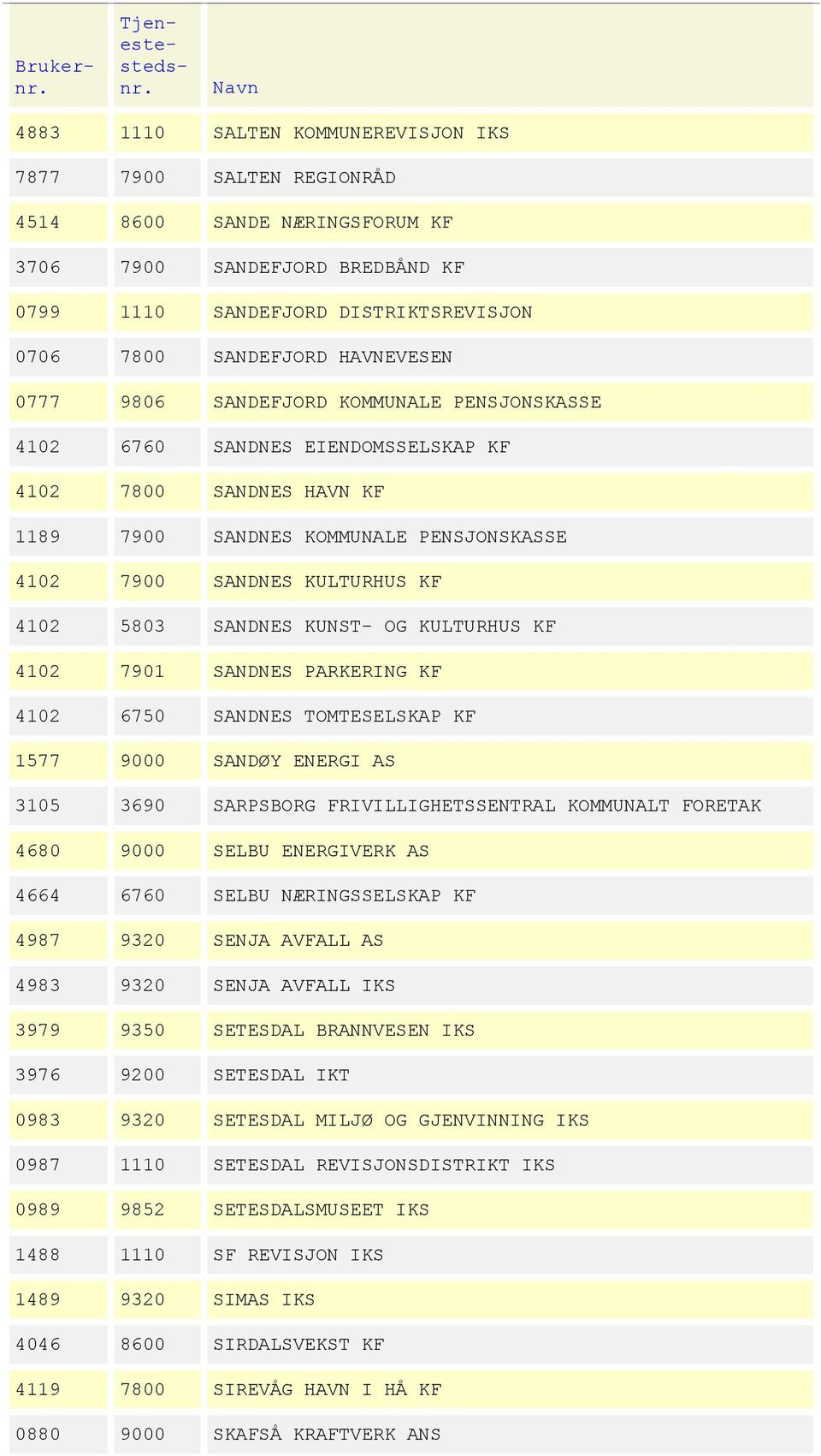 KUNST- OG KULTURHUS KF 4102 7901 SANDNES PARKERING KF 4102 6750 SANDNES TOMTESELSKAP KF 1577 9000 SANDØY ENERGI AS 3105 3690 SARPSBORG FRIVILLIGHETSSENTRAL KOMMUNALT FORETAK 4680 9000 SELBU